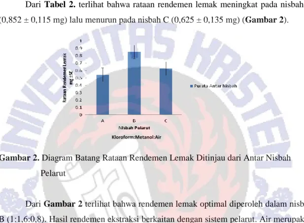 Tabel 2. Rataan Rendemen Lemak  (mg±SE)  Ditinjau dari Antar Nisbah Pelarut  A (1:1,2:0,8)  B (1:1,6:0,8)  C (1:2:0,8) 