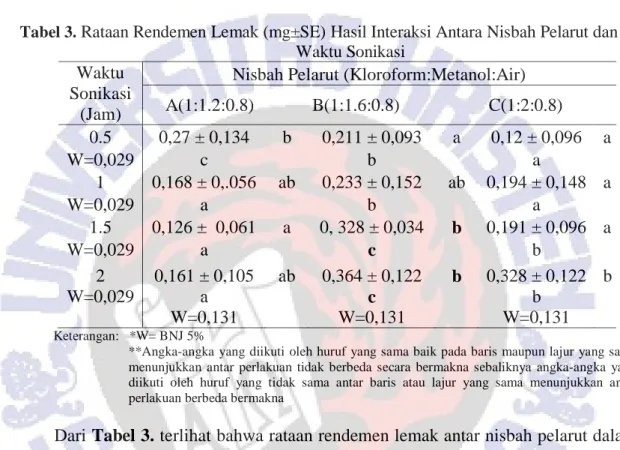Tabel 3.  Rataan Rendemen Lemak (mg±SE) Hasil Interaksi Antara Nisbah Pelarut dan  Waktu Sonikasi