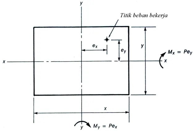 Gambar 7.3 Beban Biaksial pada Kolom