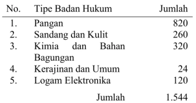 Tabel 1. Jumlah Perusahaan Menurut Klasifikasi di Kota Bitung 2017 No. Tipe Badan Hukum Jumlah