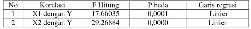 Tabel 5 Hasil analisis linieritas garis regresi 