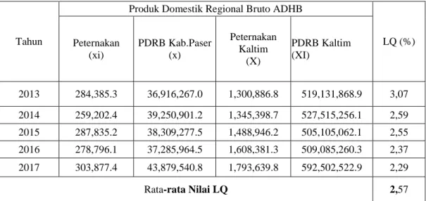 Tabel 2 : Hasil Location Quotient (LQ) Subsektor Peternakan Kabupaten Paser Periode 2013- 2013-2017 