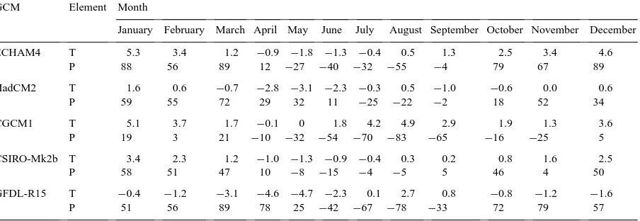 Table 1Deviations of global climate model (GCM) monthly outputs for the period of current climate, air temperature T (