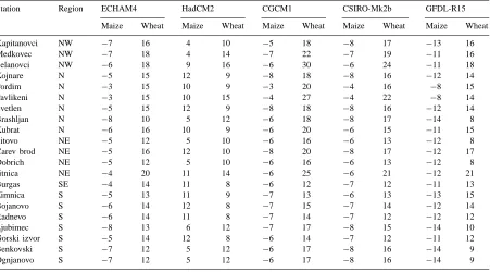 Table 2Departures of grain yield (%) for maize and winter wheat under transient global climate model scenarios for the 2020s (CO