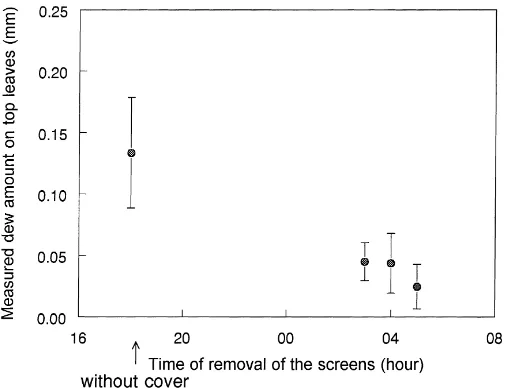 Fig. 1. Relation between dew amount (mm) at sunrise and the time of removal of the screens