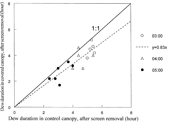 Fig. 2. Relation between daily dew duration (h) and the time of removal of the screens