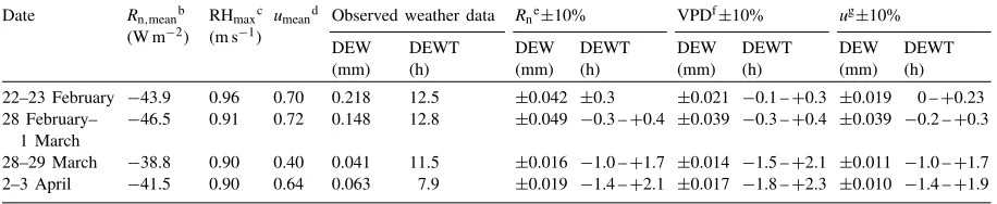 Fig. 4. Relation between measured and simulated (a) dew amount and (b) duration on top leaves (control: �, covered: �).