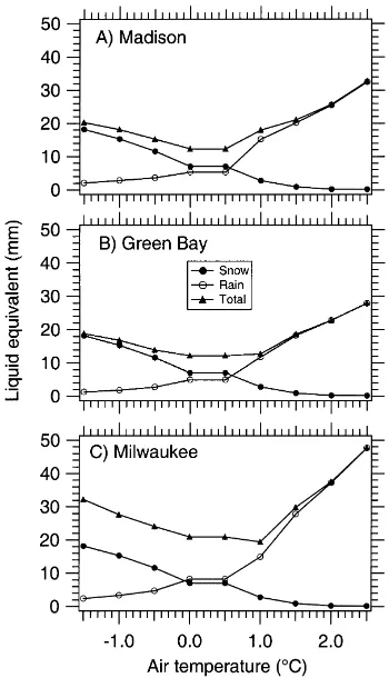 Fig. 1. Average annual misclassiﬁed liquid precipitation as a func-tion of air temperature over the simulation period for (A) Madi-son, (B) Green Bay, and (C) Milwaukee