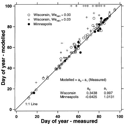 Fig. 2. Measured vs. simulated day of year of snow cover dis-appearance for accumulations over 0.1 m at the three Wisconsinstations and Minneapolis, MN