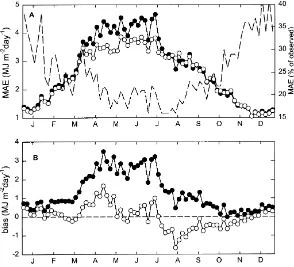 Fig. 4. Radiation error statistics, before (�) and after (�) reparameterization of b0, (A) MAE (5-day average) over all stations