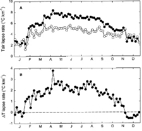 Fig. 7. Seasonal pattern of lapse rates for (A) Tmax (�) and Tmin (�), and (B) �T. Lapse rates at each 5-day period calculated as negativeslope from regression of station average temperature (or �T) for the period from all years of record against station e