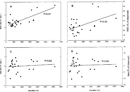 Fig. 8. Elevation trends in radiation estimation annual error statistics. Regression lines shown with P-value for slope coefﬁcient