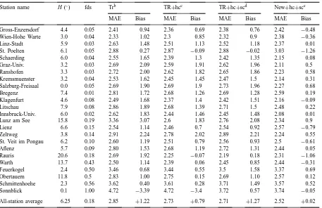 Table 3Radiation estimation results