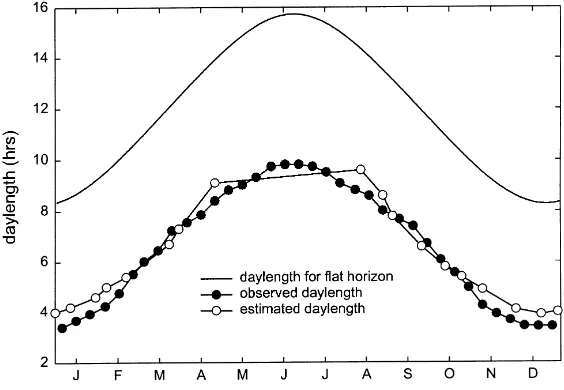 Fig. 1. Predicted vs. observed daylength for the Rauris station. Upper solid line shows daylength for a ﬂat horizon; (�) observed daylengthfor sun above true horizon; (�) estimated daylength from sunshine hours data.