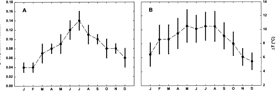 Fig. 3. Monthly climate parameters averaged over all stations. Bars show +precipitation falling in each month; (B) monthly average/− one standard deviation, (A) fraction of annual total �T.