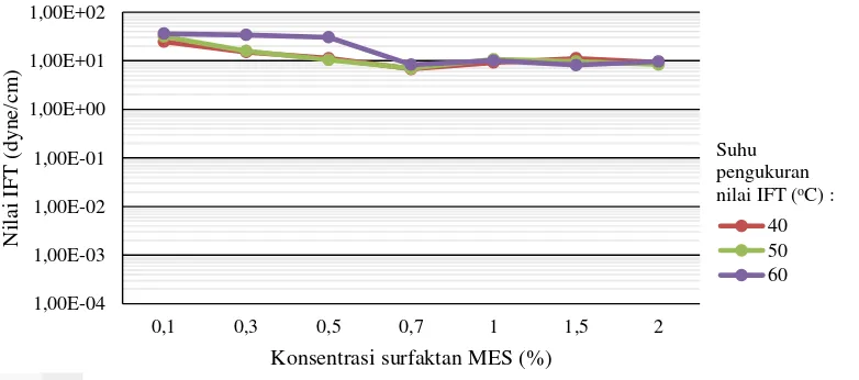Gambar 4.13  Hubungan konsentrasi surfaktan MES dan suhu pengukuran terhadap 
