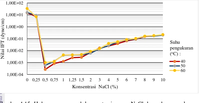 Gambar 4.15  Hubungan pengaruh konsentrasi garam NaCl dan suhu pengukuran 