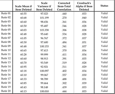 Tabel 9. Hasil Uji Validitas Butir Skala Kinerja Guru 