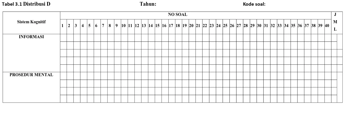 Tabel 3.1 Distribusi D  