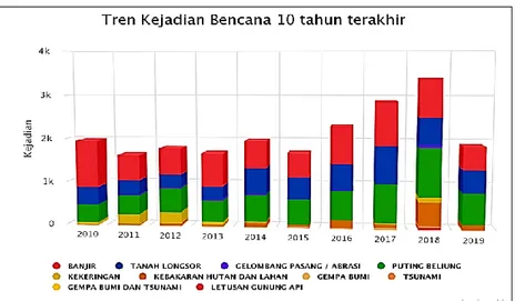 Gambar 2.b Tren Kejadian Bencana 10 Tahun Terakhir (2010-2019) di Indonesia 