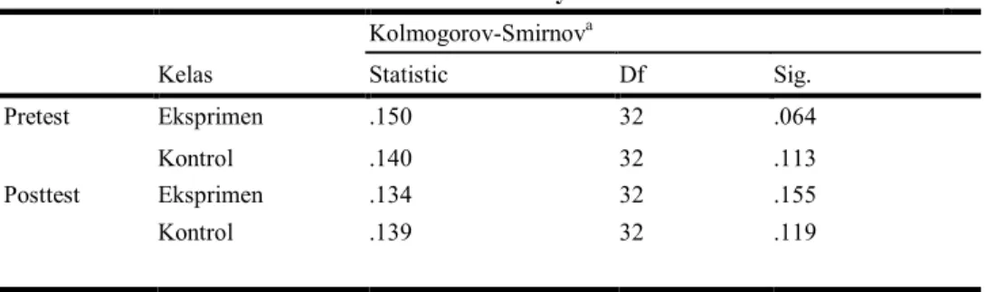 Tabel 3. Hasil Uji Normalitas penguasaan konsep siswa siswa Tests of Normality  Kelas  Kolmogorov-Smirnov aStatistic  Df  Sig