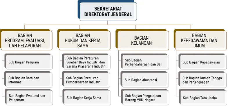 Gambar 1.1 Stuktur Organisasi Sekretariat Ditjen IKFT 