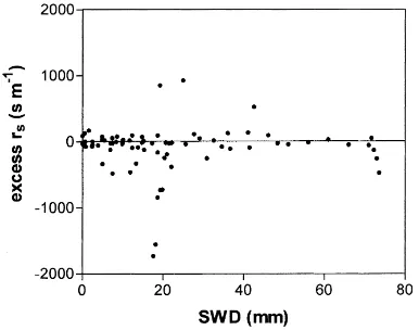 Fig. 8. Relationship between linseed surface resistance (rs) andgreen area index (GAI)