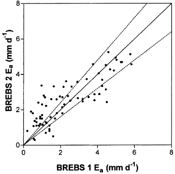 Fig. 2. Comparison of daily actual evapotranspiration (Ea) esti-mated from two different Bowen ratio energy balance systems(BREBS)