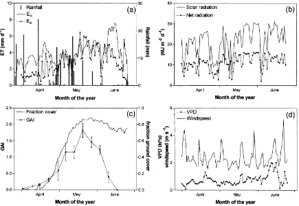 Fig. 4. Seasonal trends of (a) reference (E0), actual evapotranspiration (Ea) and rainfall; (b) solar radiation and net radiation measuredover linseed; (c) fractional ground cover and green area index (GAI) and (d) windspeed and vapour pressure deﬁcit.