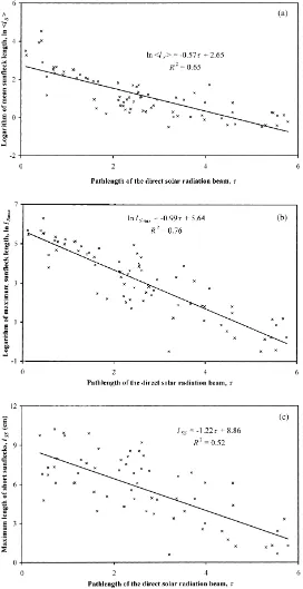 Fig. 7. Logarithm of mean sunﬂeck length ⟨lS⟩ (a), logarithm of maximum sunﬂeck length�lSmax�(b) and maximum length of shortsunﬂecks, lSS (c), versus the pathlength of a direct solar radiation beam, τ.