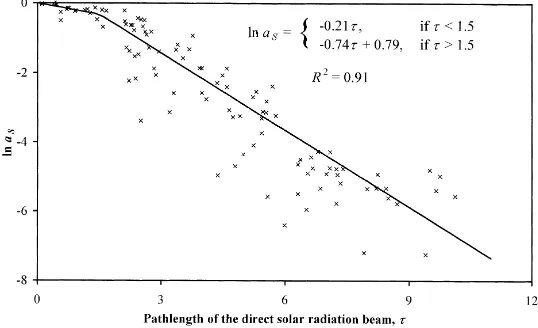 Fig. 10. The mean value of the penetration function of the direct solar radiation aS(τ) versus pathlength of the direct solar radiation beamin coppice τ.