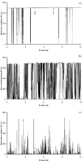Fig. 2. Examples of the sunﬂeck sensor’s recordings at different heights inside the willow coppice on a cloudless day, 14 September 1998,at coppice height zU=310 cm: (a) h=35◦, z=2.60, z/zU=0.84, τ=0.1; (b) h=35◦, z=2.00, z/zU=0.65, τ=2.1; and (c) h=32◦, z