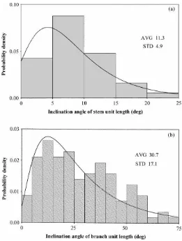 Fig. 4. Probability histogram of stem (a) and branch (b) inclination angle, ﬁtted by a lognormal distribution, measured in 1997 and 1998.