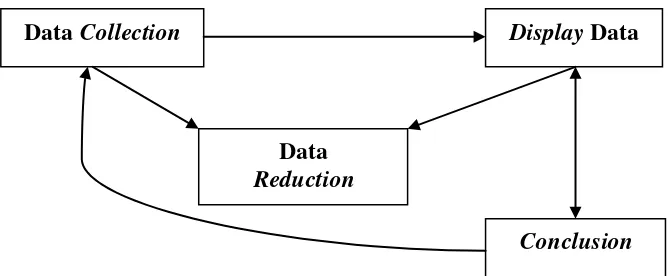Gambar 1 : Components of Data Analysis: Interactive Model 113