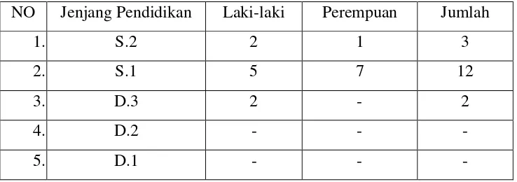Tabel 1 . Jenjang Pendidikan Guru di SMP NAMIRA Medan. 