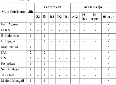 Tabel 2: Data Pendidik SMP Namira Medan TA. 2014/2015. 