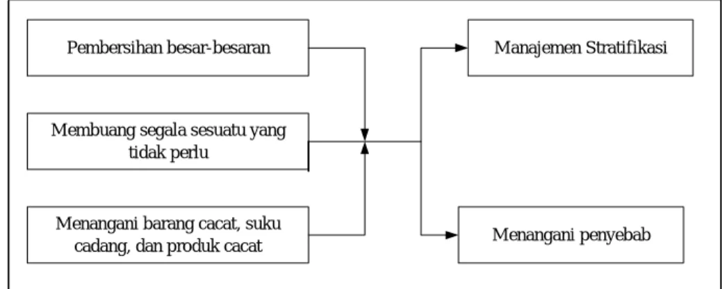 Gambar 2.1 Proses Pemilahan 