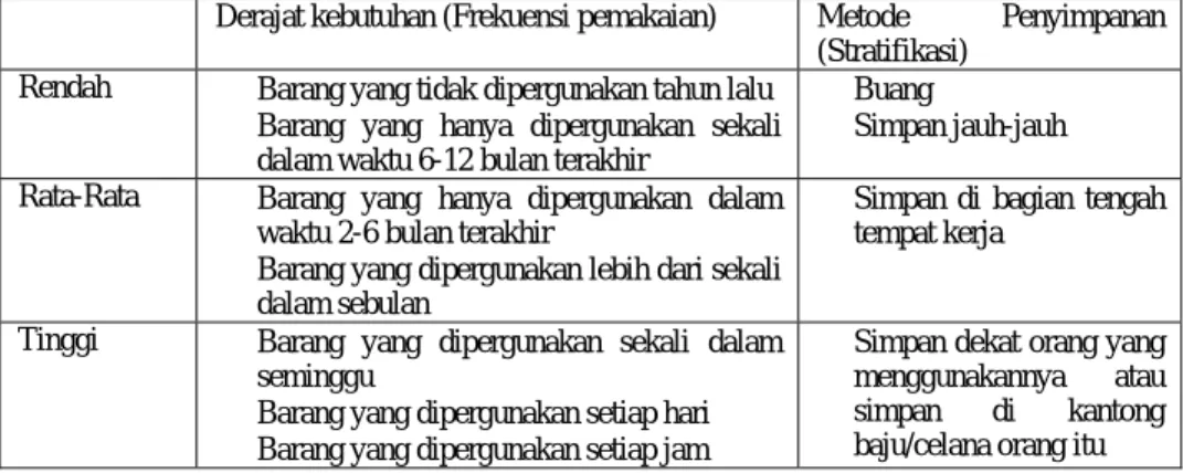 Tabel 2.1 Azas Pemilahan 