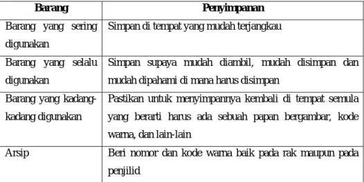 Tabel 2.2 Menyimpan barang yang diperlukan 