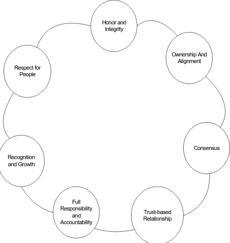 Gambar 2 : Tujuh nilai dasar kolaborasi 