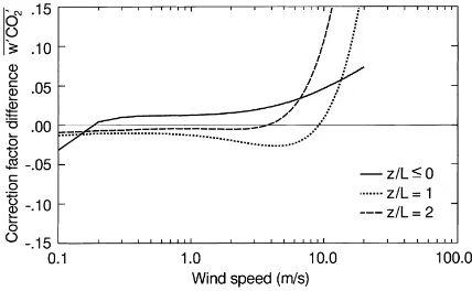 Fig. 4. Difference in the correction factors (numerical integration-analytical method) for the closed-path eddy covariance system as afunction of atmospheric stability (z/L) and horizontal wind speed.The correction factor includes the additional correction