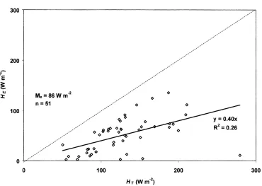 Fig. 5. Sensible heat ﬂux density from eddy-covariance HE vs. the Tillman equation HT using data from Satiety during 12–15 September1998.