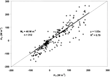 Fig. 3. Eddy-covariance HE vs. mean surface renewal HS sensible heat ﬂux density using the time lags r=0.25 and 0.50 s from datacollected at Satiety during 11–20 September 1998