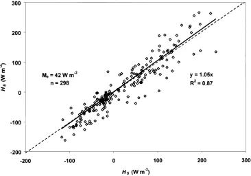Fig. 4. Eddy-covariance HE vs. mean surface renewal HS sensible heat ﬂux density using the time lags r=0.25 and 0.50 s from datacollected at Satiety during 11–20 September 1998