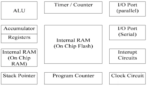Gambar 2.4. Blok diagram mikrokontroler AT 89S51 