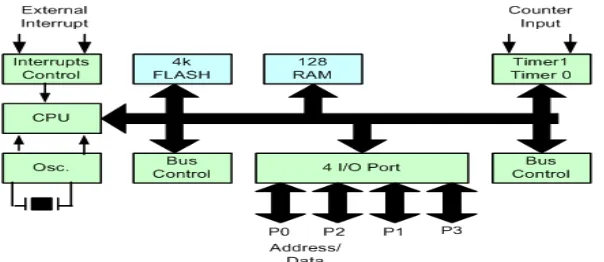 Gambar 2.5. Arsitektur mikrokontroler AT 89S51 