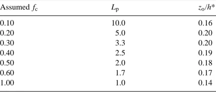 Table 2The retrieved roughness length (via Eqs. (6a), (6b), (9a) and (9b))