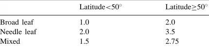 Fig. 1. The zo/h as a function of fractional canopy cover for variouscrown aspect ratios (CARs) for broad-leaf and needle-leaf forests.The axis are dimensionless for Figs