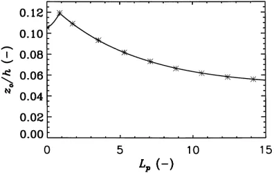 Fig. 2. The d/h as a function of fractional canopy cover for variouscrown aspect ratios (CARs) for broad-leaf and needle-leaf forests.