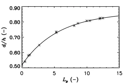 Fig. 4. The d/h vs. average plant LAI (Lp) developed from Fig.1 of Lindroth (1993). As Lindroth’s ﬁgure did not include datapoints, rather only a line, the data points shown correspond topoints on the lines taken at the same point in time